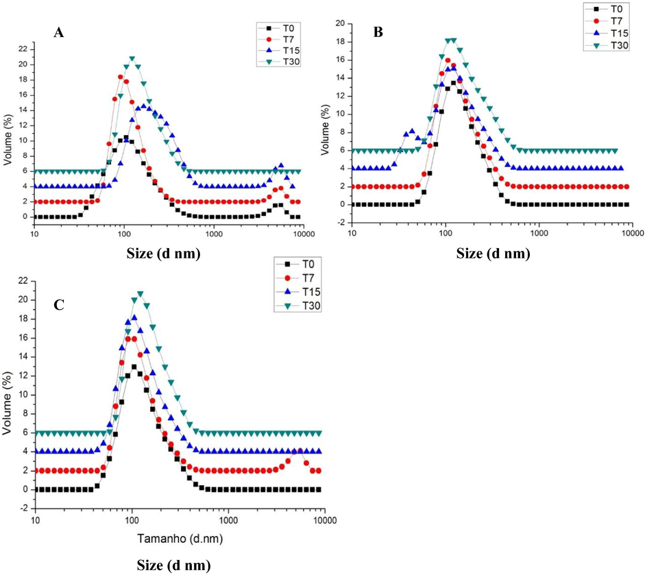 Size distribution of the three NE observed along the stability studied period: (A) NE 1, (B) NE2 and (C) NE3. Results are expressed as an average of n = 3 independent measurements.