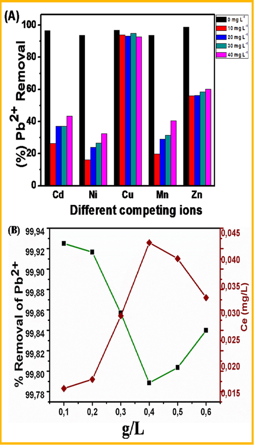 (A&B) (A) Effect of competing ions and (B) Application on real water sample onto the Pb2+ with CDs/Al2O3NFs nanocomposite.