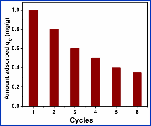 Difference of the adsorption capacity of CDs/Al2O3NFs nanocomposite for Pb2+ ions with adsorption–desorption 6 cycles.