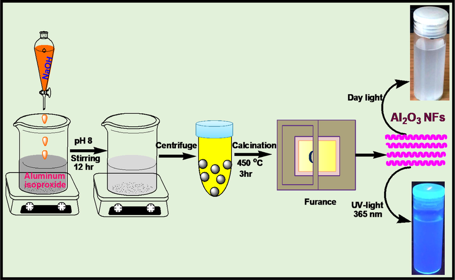 Schematic diagram of synthesis of Al2O3NFs by using Sol-gel method.