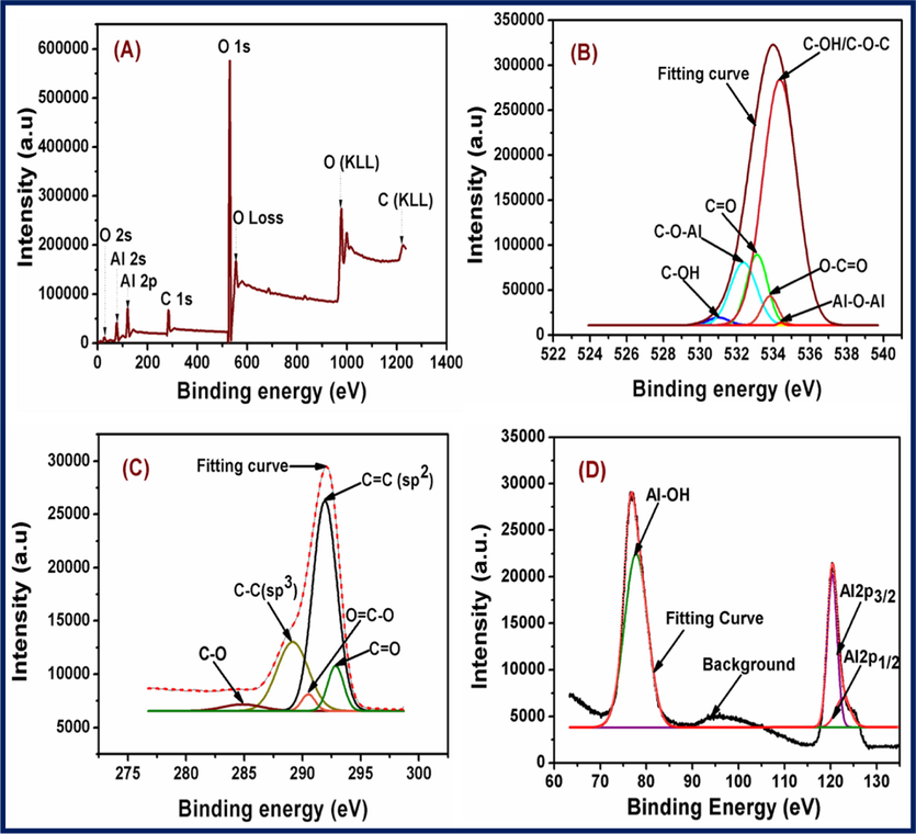 (A–D) XPS spectra of CDs/Al2O3NFs nanocomposite (A) Survey spectrum and Fitting curve of (B) O 1s, (C) C1s and (D) Al.