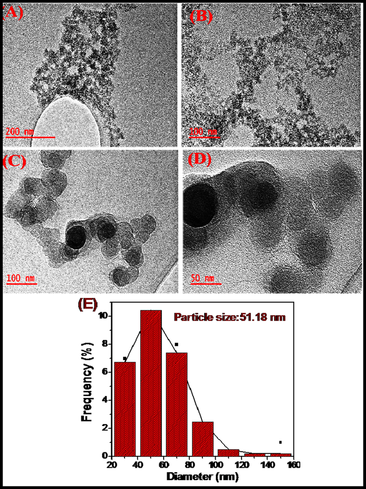 (A–E) TEM of CDs at (A) 200 nm, (B & C) 100 nm, (D) 50 nm and (E) Histogram plot of particles size distribution.