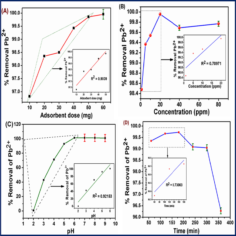 (A–D) (A) Effect of dosage and (B) effect of concentration using 0.2 g CDs/Al2O3NFs nanocomposite, 20 mg L−1 of 20 mL Pb2+ solution, at 25 °C; pH 6, for 5 h at 200 rpm, (C) Effect of pH using 0.2 g CDs/Al2O3NFs nanocomposite, 20 mg L−1 20 mL of Pb2+ solution, pH 1 to pH 9 at 25 °C for 5 h at 200 rpm and (D) Effect of contact time using 0.2 g CDs/Al2O3NFs nanocomposite, pH 6, 20 mg L−1 of 20 mL Pb2+ solution, at 25 °C for 60 to 360 min at 200 rpm. Error bars correspond to standard deviation of triplicate measurements.