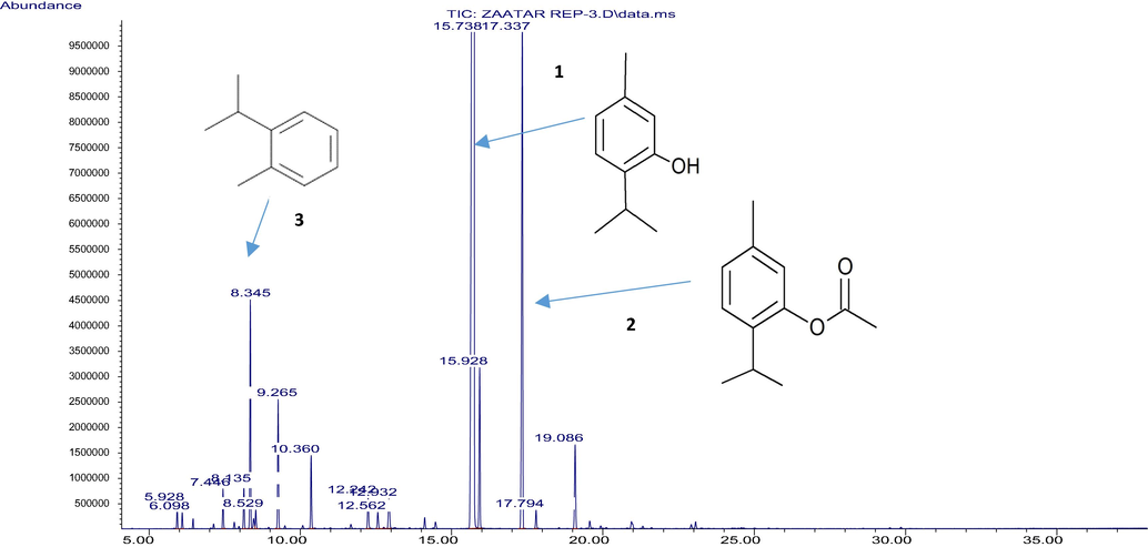 Chromatogram obtained for T. musilii Velen essential oil. The main components identified are: 1 (Thymol), 2 (Thymol Acetate), and 3 (o-cymene).