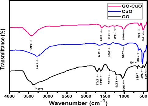 FTIR spectra of GO, CuO, and GO-CuO Nanocomposites.