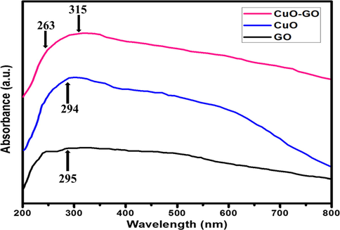 UV–vis spectra of GO, CuO, and GO-CuO Nanocomposites.