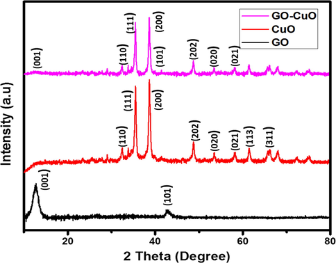 XRD patterns of GO, CuO, and GO-CuO Nanocomposites.