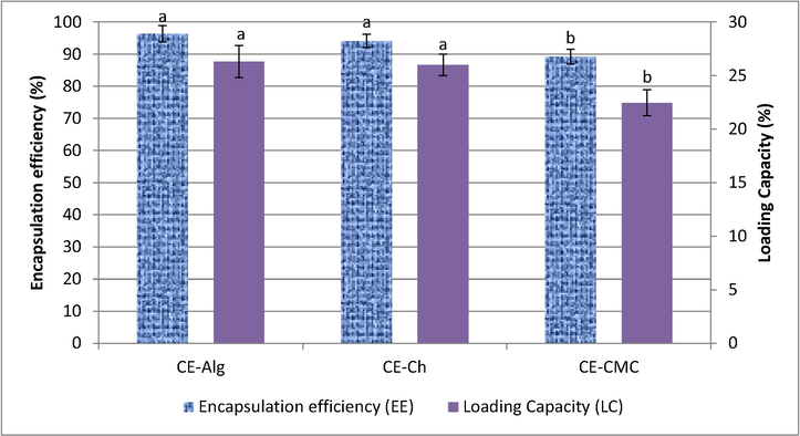 Encapsulation efficiency and loading capacity of different microcapsule materials. CE-Alg: Clove essential oil encapsulated in alginate, CE-CH: Clove essential oil encapsulated in chitosan, CE-CMC: Clove essential oil encapsulated in Carboxy methylcellulose. Different letters among the EE or LC mean significant difference at p < 0.05.