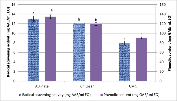 Radical scavenging activity and Phenolic content of the encapsulated clove EO. Different letters among the DPPH scavenging activity or phenolic content of the encapsulated EO mean significant difference at p < 0.05.