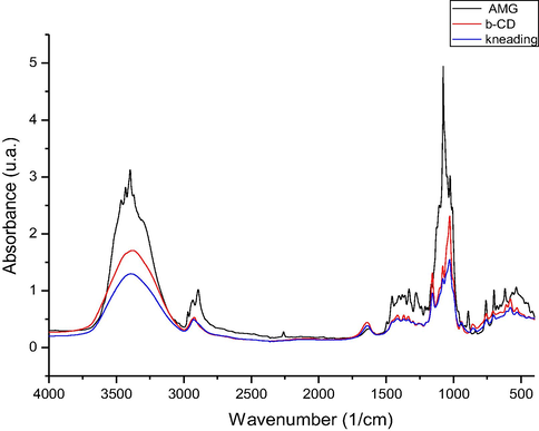 FTIR spectra of the inclusion compound obtained by kneading procedure (kn) on 4000–400 cm−1 spectral domain.