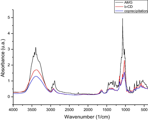 FTIR spectra of the inclusion compound obtained by coprecipitation procedure (co) on 4000–400 cm−1 spectral domain.