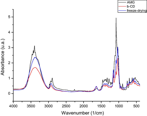 FTIR spectra of the inclusion compound obtained by freeze-drying procedure (fd) on 4000–400 cm−1 spectral domain.