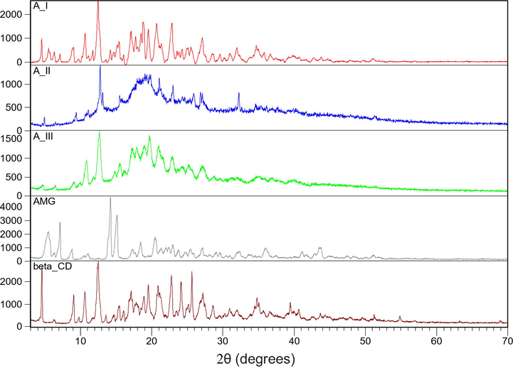 X-ray diffraction patterns of β-cyclodextrin, amygdalin and of the inclusion compounds obtained by coprecipitation (AIII), kneading (AII) and freeze-drying (AI) procedures.