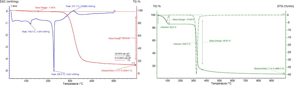 TG and DSC curves of amygdalin and TG and DTG of β-cyclodextrin.