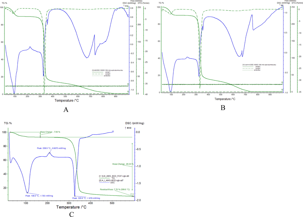 TG, DTA and DSC curves of the inclusion compounds of amygdalin with β-cyclodextrin obtained by kneading (kn) procedures (A), coprecipitation (co) procedures (B) and freeze-drying (fd) procedures (C).