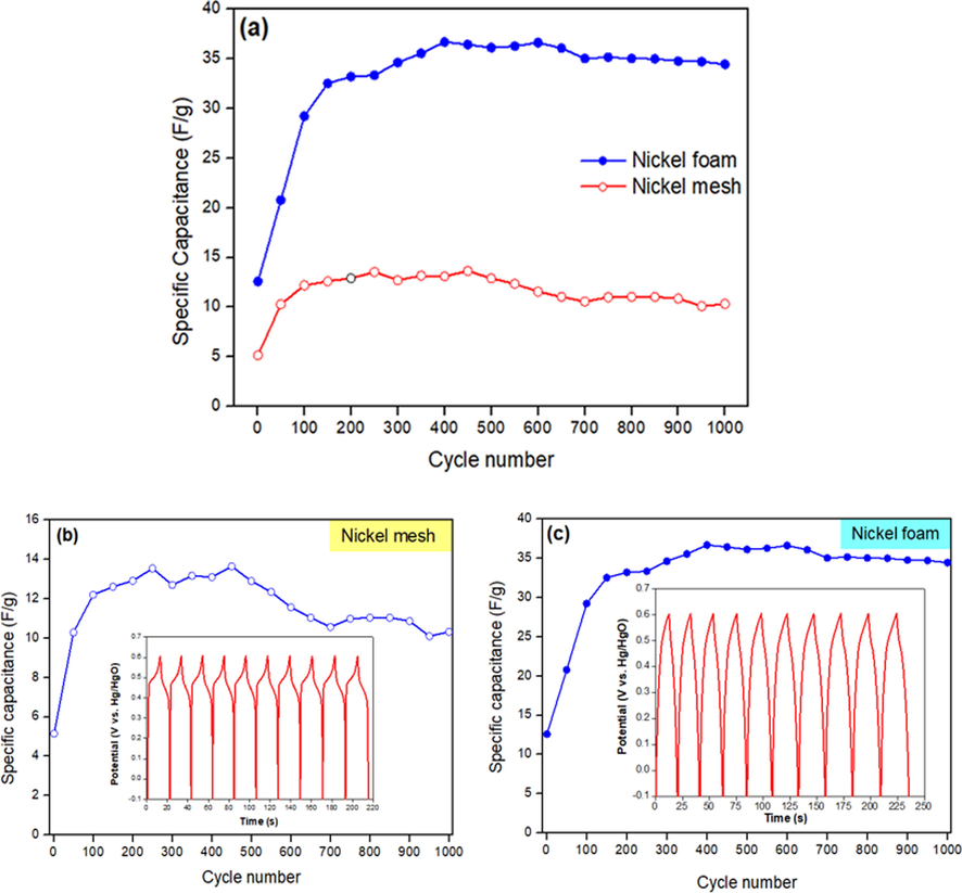 Comparison of specific capacitance of current collectors for 1000 cycles: (a) Ni mesh and Ni foam (b) Ni mesh (inset GCD curves for the first 10 cycles at 1 A g−1) and (c) Ni foam (inset GCD curves for the first 10 cycles at 1 A g−1).