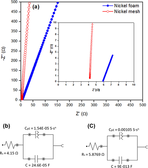 EIS analysis of both current collectors in 1 M KOH solution: (a) Nyquist plots and equivalent circuits of (b) Ni mesh and (c) Ni foam.