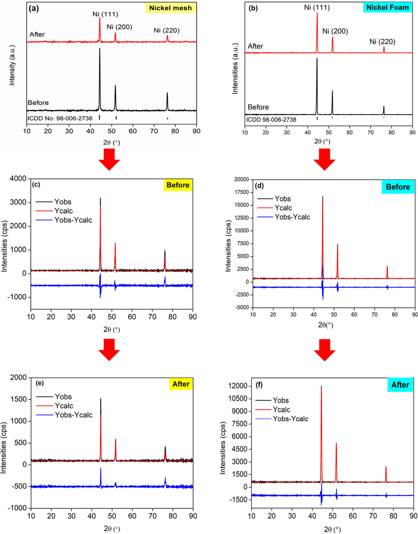 XRD patterns of (a) Ni mesh and (b) Ni foam. Observation and calculation of different profiles from Rietveld refinement of Ni mesh (c) before and (d) after and Ni foam (e) before and (f) after 1000 cycles of CV.