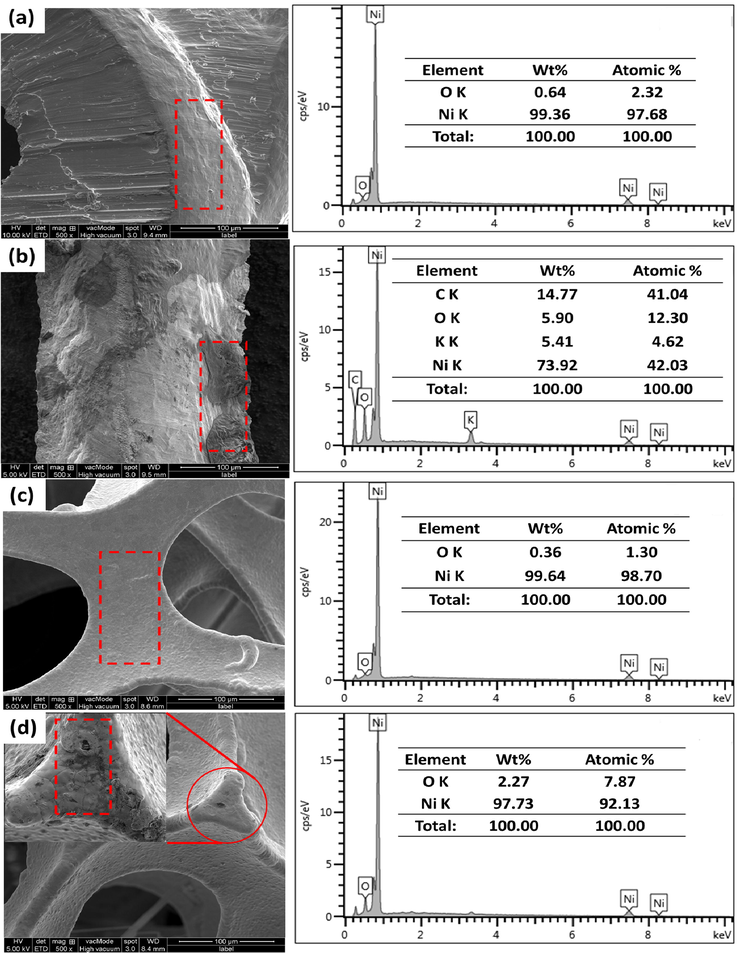 Morphologies and EDX analysis of current collectors: (a) fresh Ni mesh (b) Ni mesh after CV (c) fresh Ni foam and (d) Ni foam after CV with 1000 times cycle measurement.