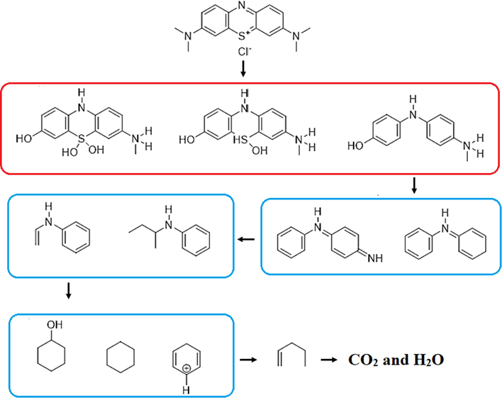 Proposed pathway for degradation of MB in electrochemical oxidation process with the G/β-PbO2 anode.