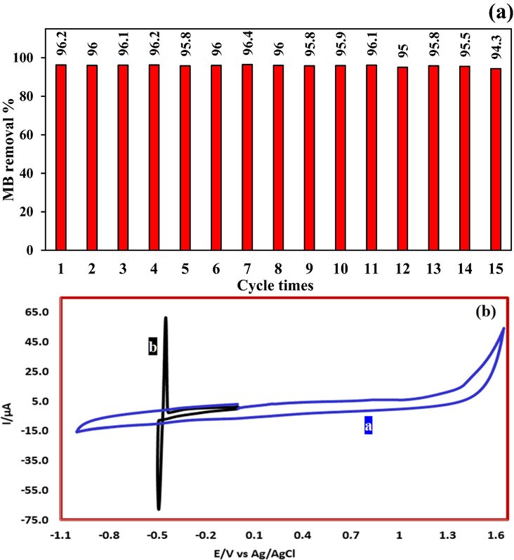 (a) Reusability of G/β-PbO2 anode for electrochemical degradation of MB; (b) Cyclic voltammetry of treated sample and treated sample containing 0.5 mg/L of Pb (NO3)2 at glassy carbon electrode (Scan rate = 100 mV/s, Temperature: 25 ± 1 °C).