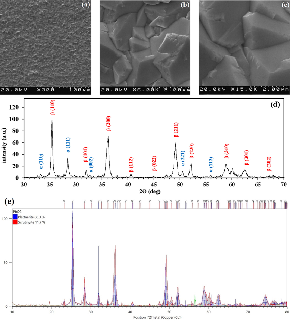 (a), (b) and (c) SEM images of the G/β-PbO2 anode at three different magnifications; (d) XRD diffractogram of the G/β-PbO2 anode; (e) The result of X'Pert HighScore software.