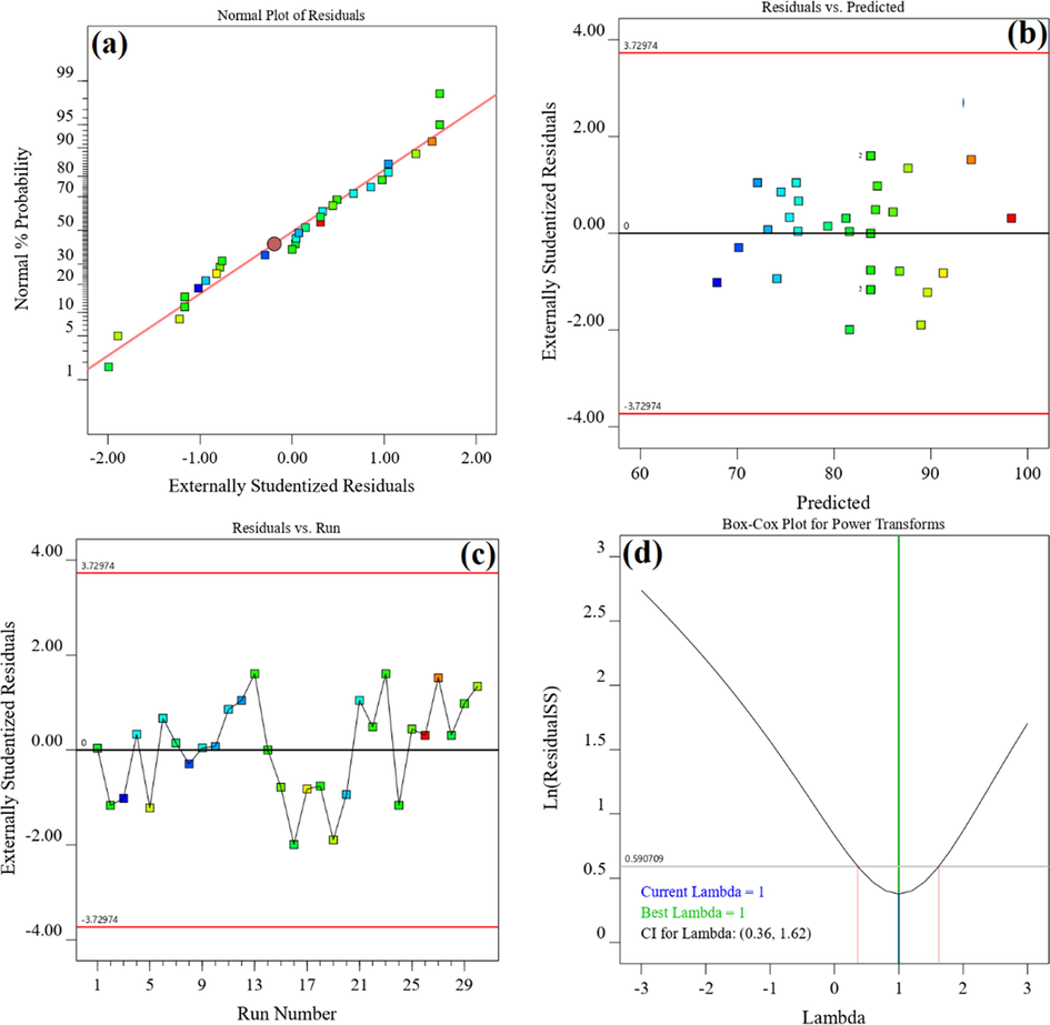 The diagnostic plots for validation of obtained model: (a) normal plot of residuals, (b) residuals versus predicted, (c) residuals versus run order and (d) Box-Cox Plot.