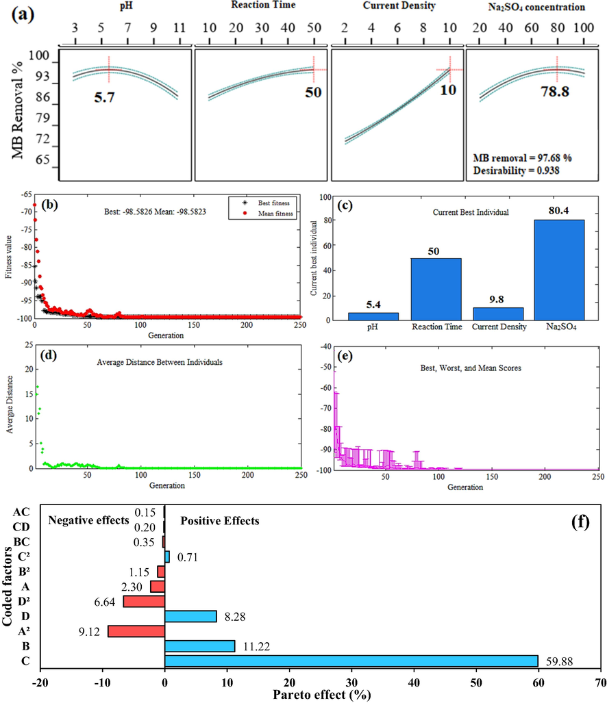 (a) The optimal points obtained by CCD method; (b), (c), (d) and (e) The optimal points obtained by GA method; (f) The Pareto effect of each term on MB removal.