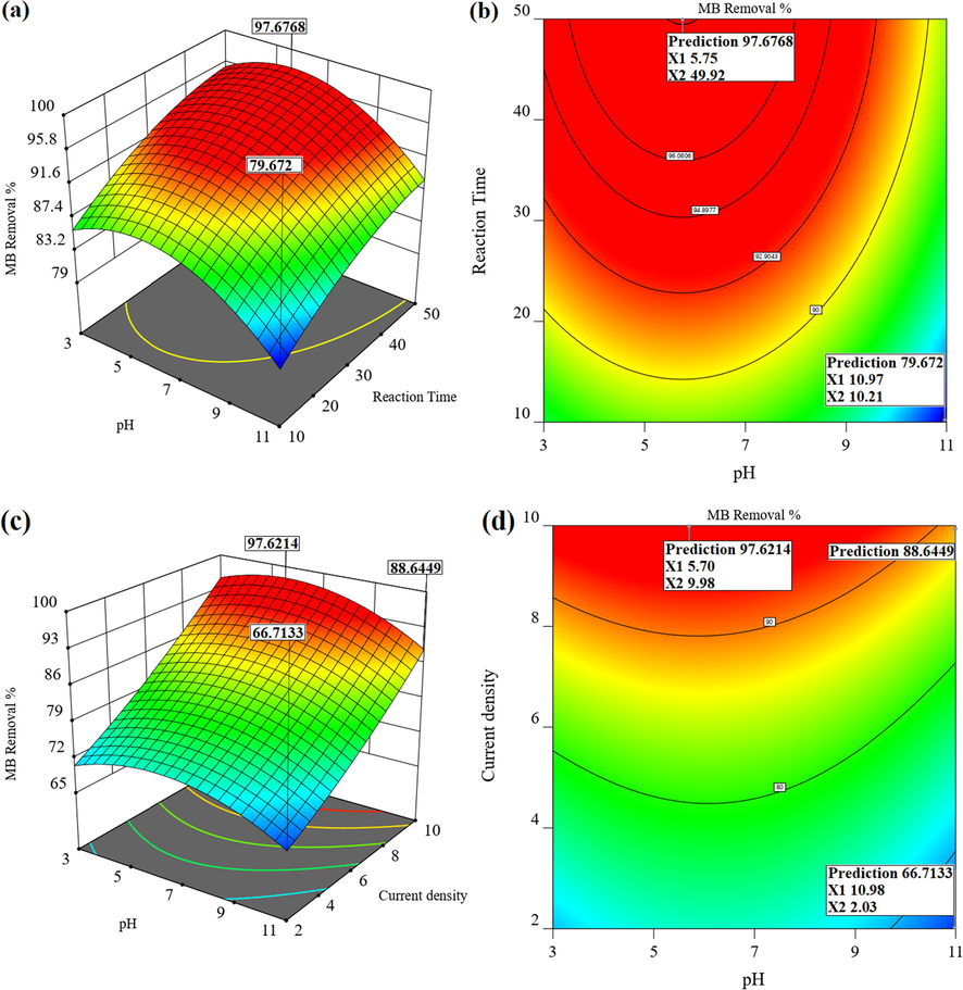 (a) 3D and (b) contour response surface plots showing the interaction of pH and reaction time (MB = 60 mg/L, Current density = 10 mA/cm2, Na2SO4 = 78.8 mg/L); (c) 3D and (d) contour response surface plots showing the interaction of pH and current density (MB = 60 mg/L, Reaction time = 50 min, Na2SO4 = 78.8 mg/L).