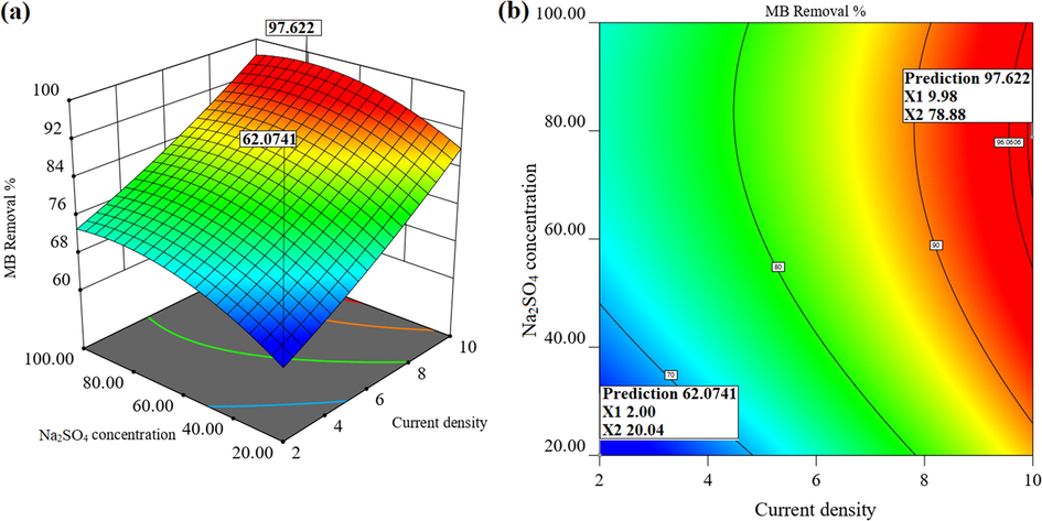 (a) 3D and (b) contour response surface plot showing the interaction effect of Na2SO4 concentration and current density (MB = 60 mg/L, Reaction time = 50 min, pH = 5.75).