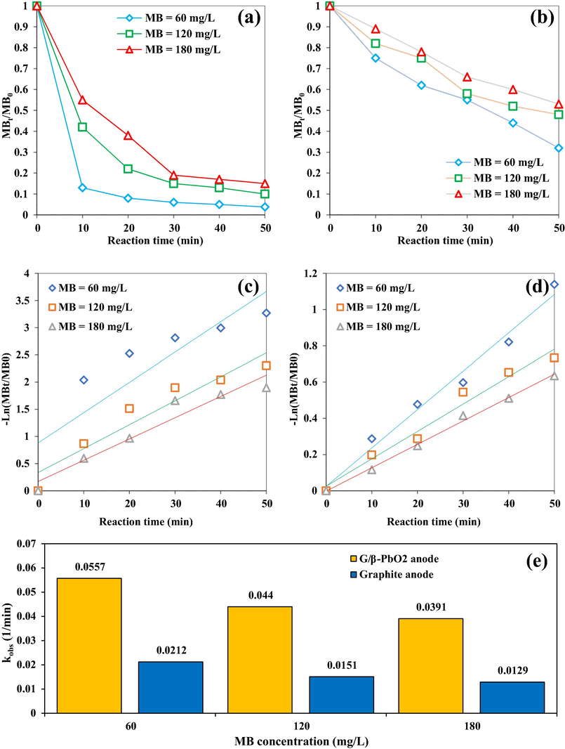 Effect of different concentrations of MB on removal efficiency and reaction kinetics in the electrochemical oxidation system using (a) and (c) G/β-PbO2 anode and (b) and (d) graphite anode. (e) Kinetic coefficients of electrochemical removal of MB dye in electrochemical oxidation system using G/β-PbO2 and graphite anodes.