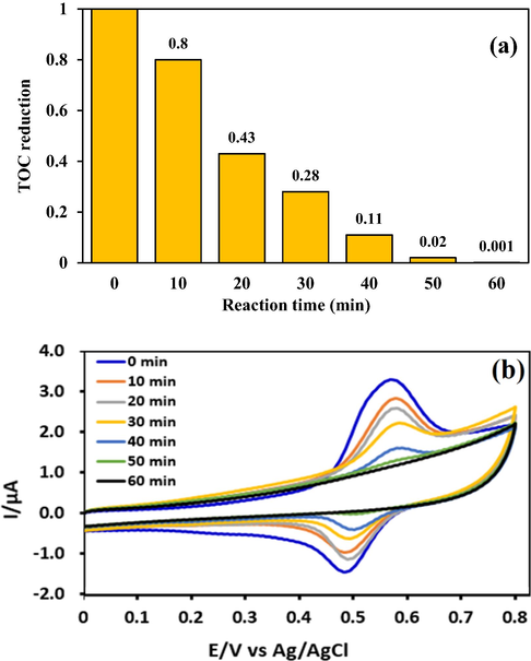 (a) TOC reduction rate in electrochemical oxidation system with G/β-PbO2 anode; (b) cyclic voltammograms of MB during electrochemical oxidation process with the G/β-PbO2 anode.