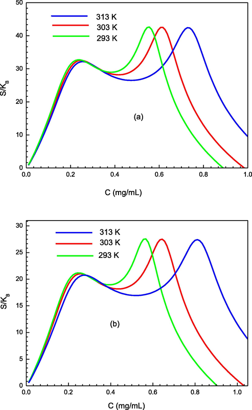 Variation of the entropy according to the concentration for the two studied adsorption system (a) of PMIPs and (b) PNIPs at different temperature.