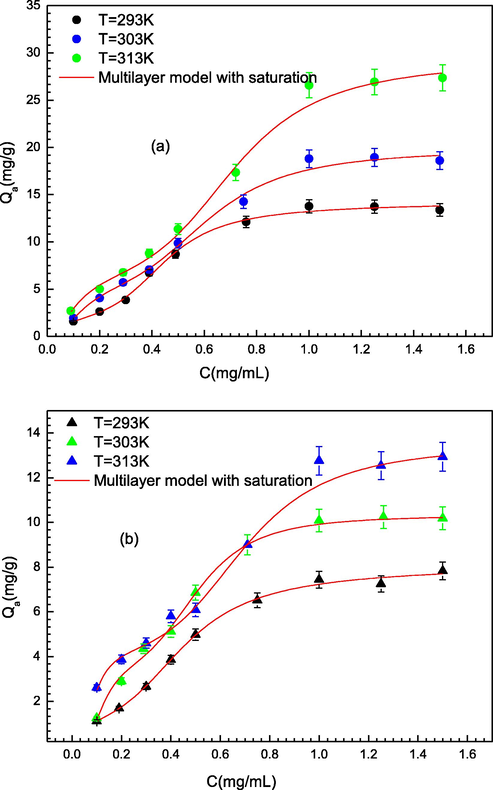 Adsorption isotherms of PS on (a) PMIPs and (b) PNIPs at three different temperature (293–303-313 K) and over a concentration range of (0.09–1.5 mg/mL) fitted by multilayer statistical physics model (M3).