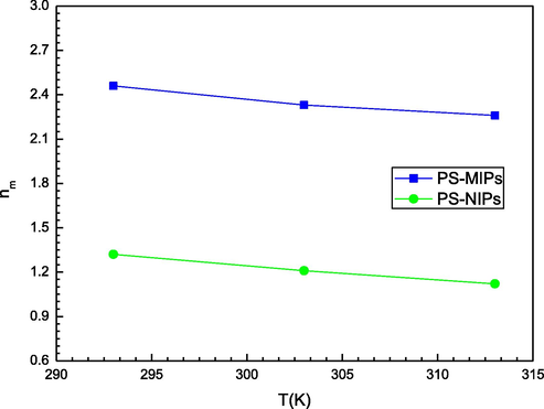 Effect of temperature on the number nm of PS molecules captured (from M3 model) onto PMIPs and PNIPs adsorbents.