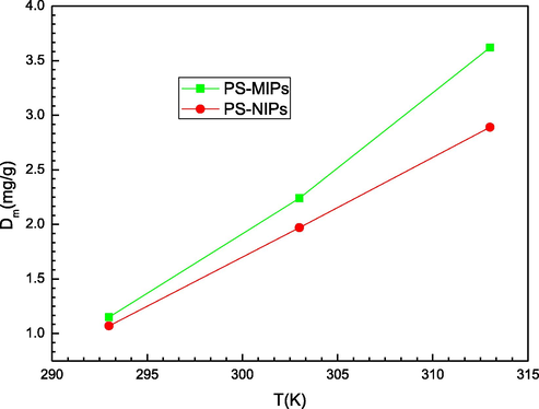 Effect of temperature on the density of receptor sites (from M3 model) of MIPs and NIPs adsorbents.