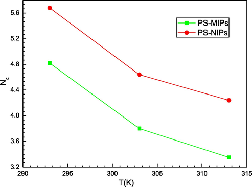 Effect of temperature on the total number of formed layers of prednisone molecules (from M3 model) onto PMIPs and PNIPs adsorbents.