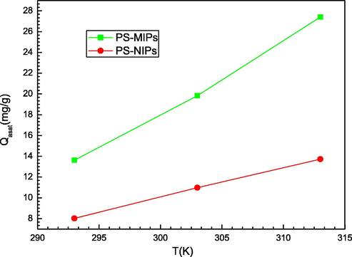 Effect of temperature on prednisone adsorption capacity at saturation (from M3 model) of PMIPs and PNIPs adsorbents.