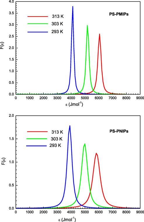 Site energy distributions of PS adsorption onto PMIPs and PNIPs adsorbents.