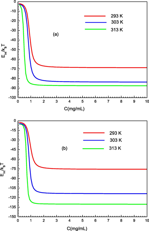 Variation of the internal energy according to the concentration for the two tested adsorption system (a) of PMIPs and (b) PNIPs at different temperature.