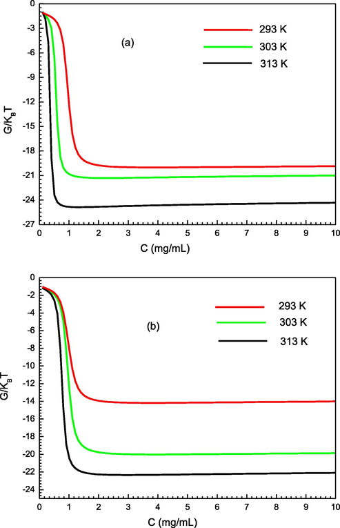 Variation of the free enthalpy according to the concentration for the two studied adsorption system (a) of PMIPs and (b) PNIPs at different temperature.