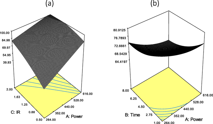 Effects of (a) IR and power on BG4 removal and (b) effects of power and time on GGSWAC yield.