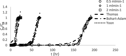 Experimental and predicted breakthrough curves for BG4 adsorption onto GGSWAC at flow rates of 0.5–2 mL/min.