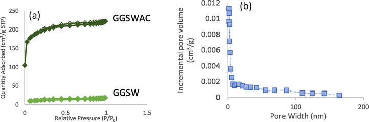 (a) N2 adsorption-desorption isotherms of GGSW and GGSWAC (b) PSD of GGSWAC.