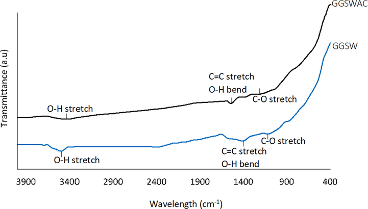 FTIR Spectra of GGSW and GGSWAC.