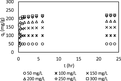 Effect of initial concentration.