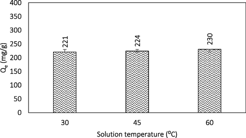 Effect of temperature.