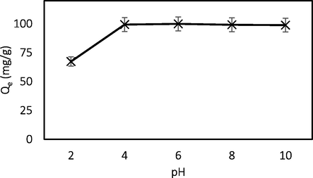 Effect of pH.