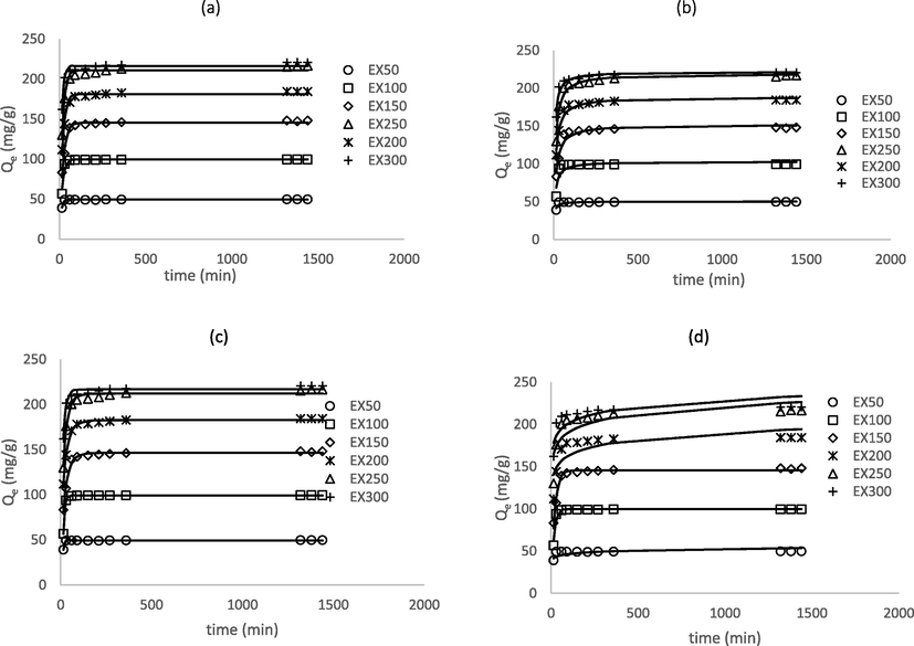 Fitting of experimental data to the (a) PFO (b) PSO (c) Avrami, and (d) Elovich models.