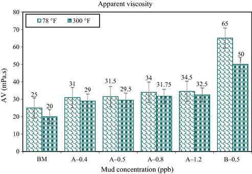 Apparent viscosity data of modified and unmodified PP-SiO2 NC.